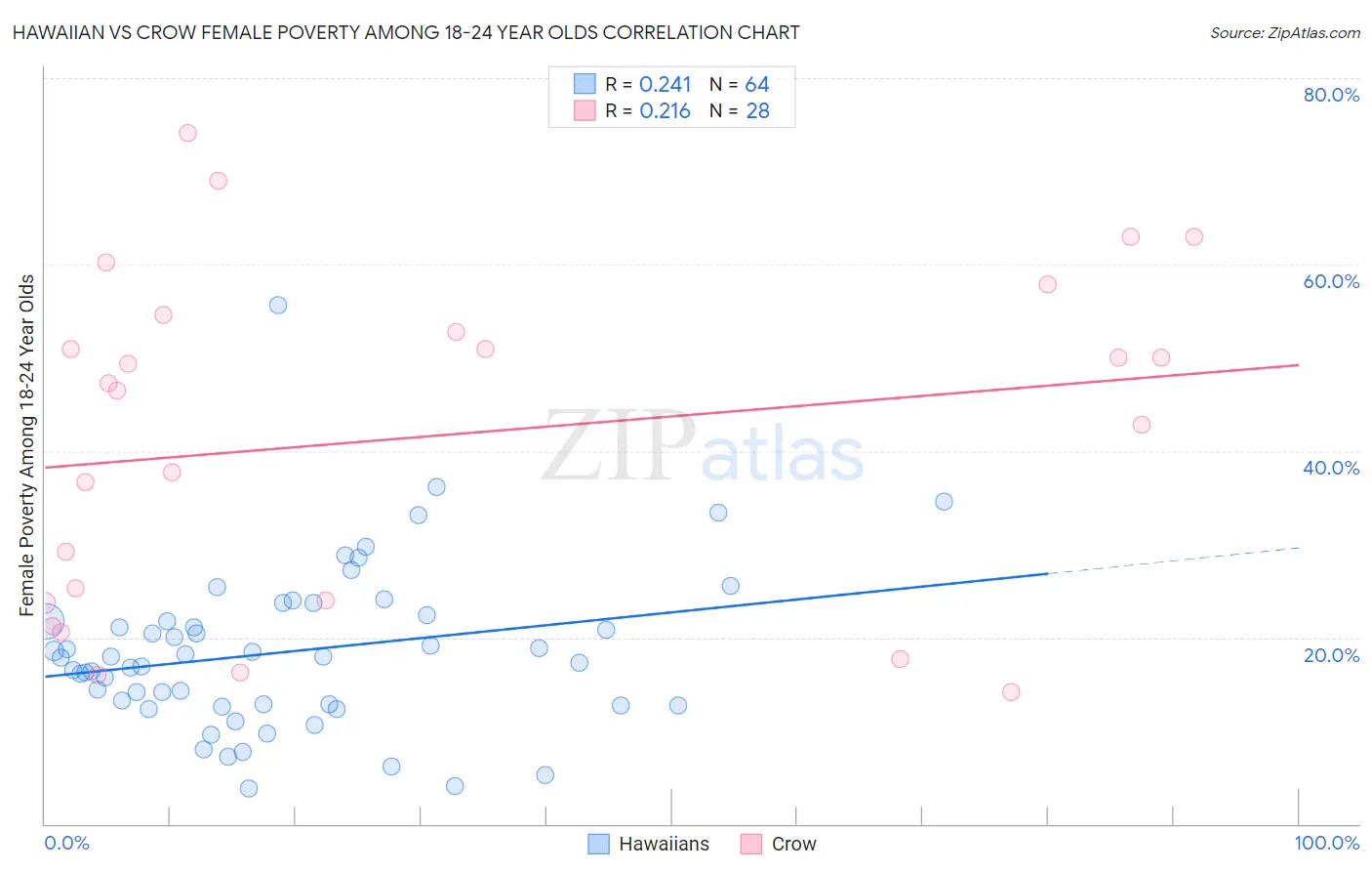 Hawaiian vs Crow Female Poverty Among 18-24 Year Olds