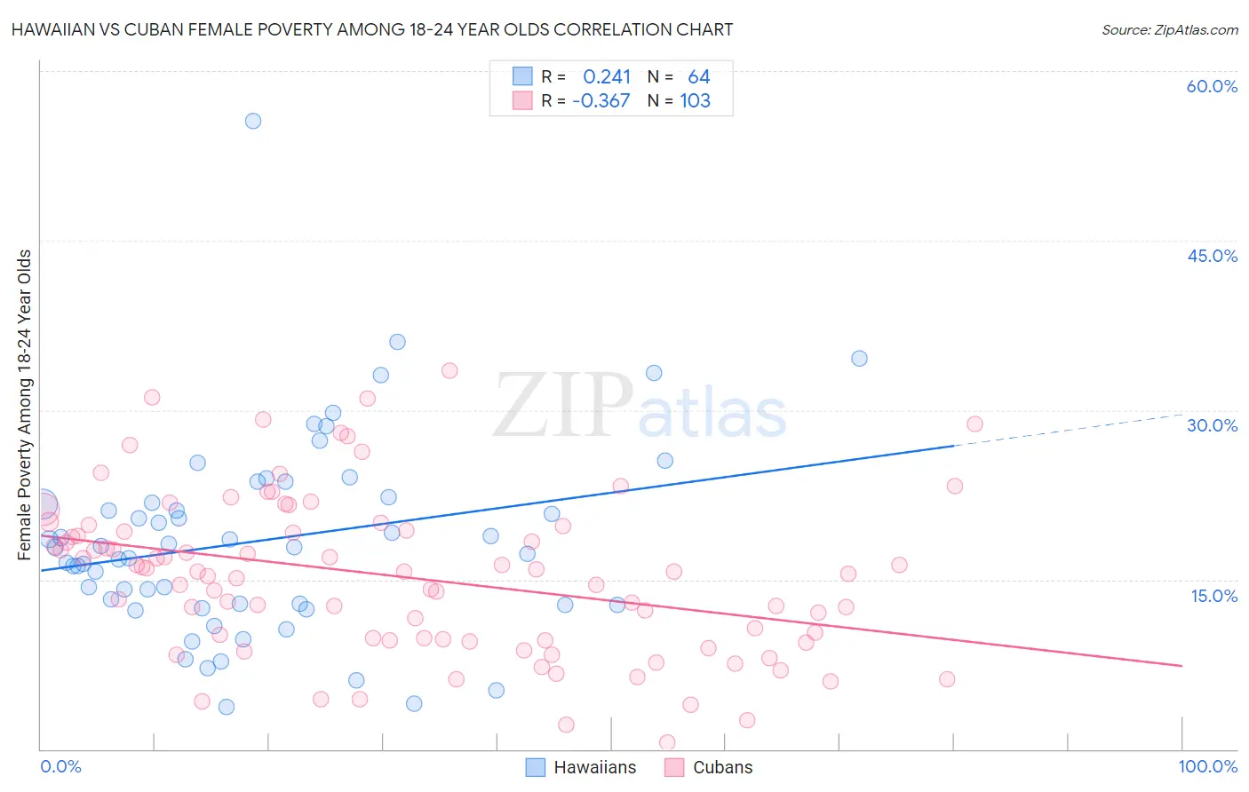 Hawaiian vs Cuban Female Poverty Among 18-24 Year Olds