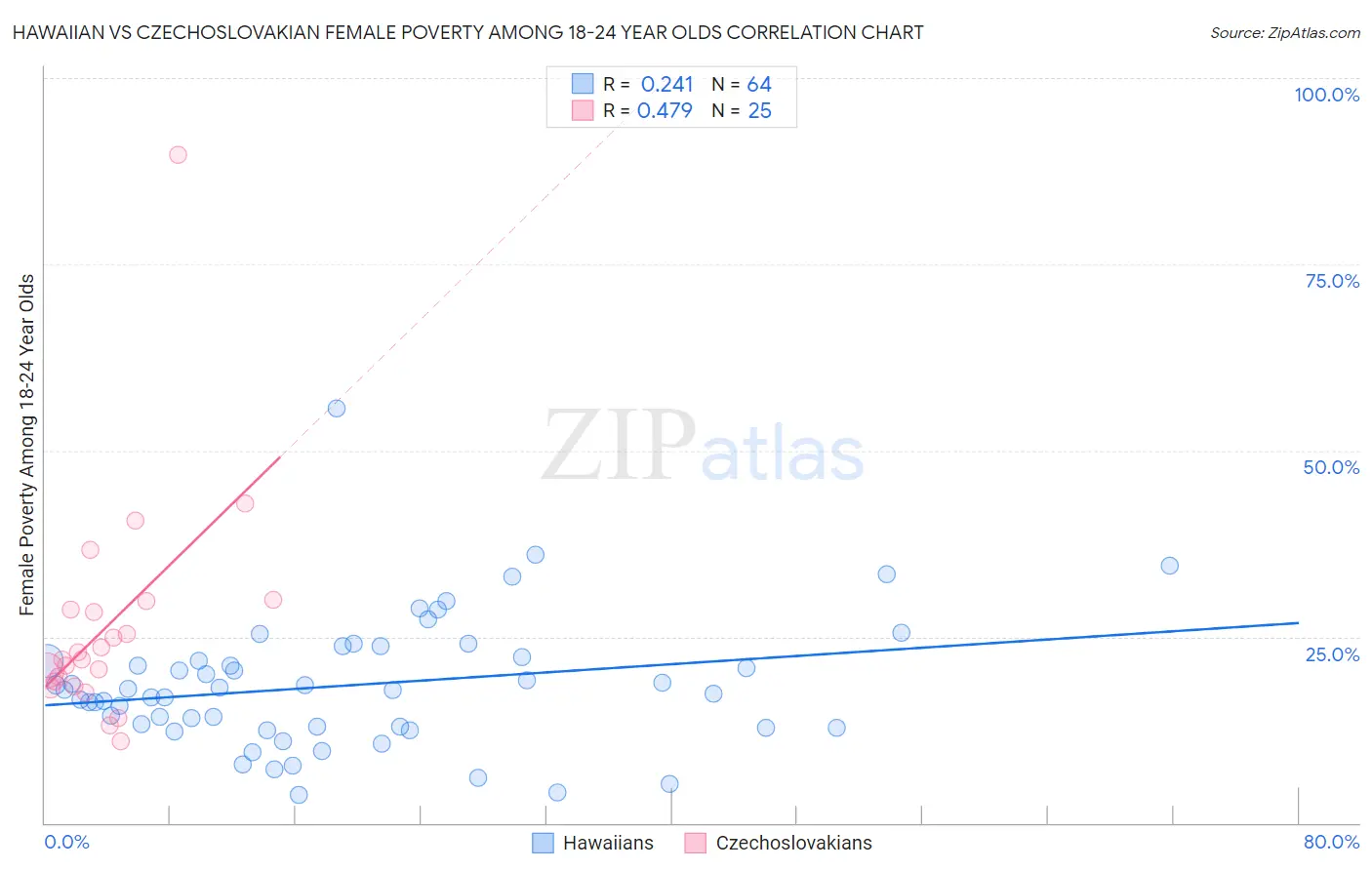 Hawaiian vs Czechoslovakian Female Poverty Among 18-24 Year Olds