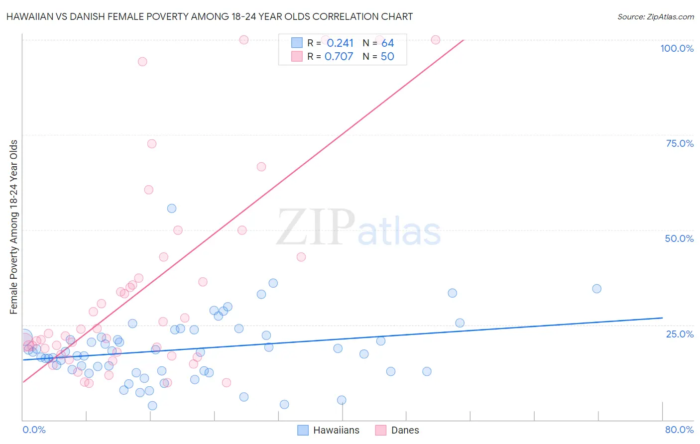 Hawaiian vs Danish Female Poverty Among 18-24 Year Olds