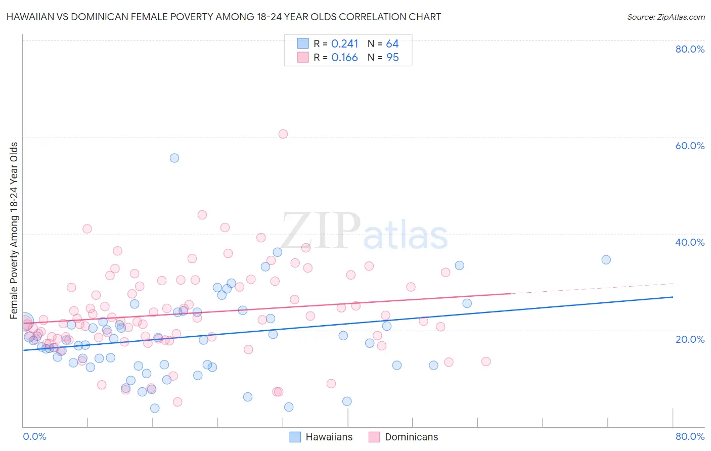 Hawaiian vs Dominican Female Poverty Among 18-24 Year Olds