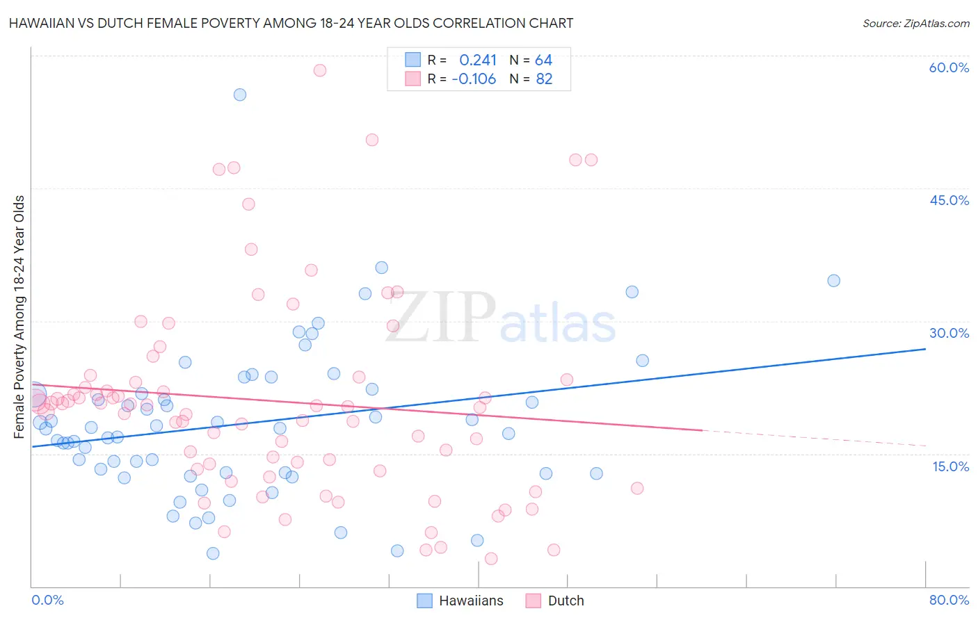 Hawaiian vs Dutch Female Poverty Among 18-24 Year Olds