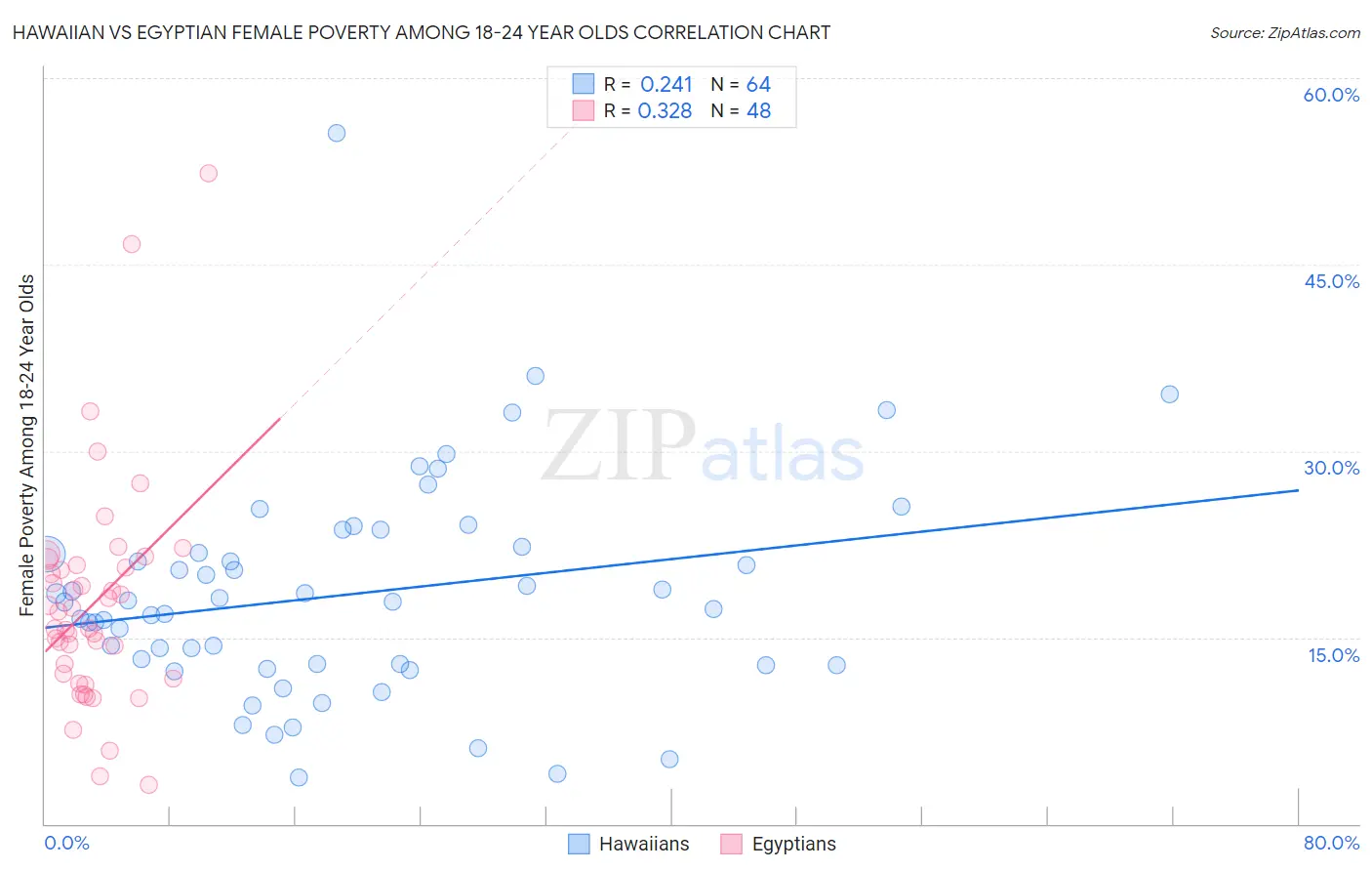 Hawaiian vs Egyptian Female Poverty Among 18-24 Year Olds