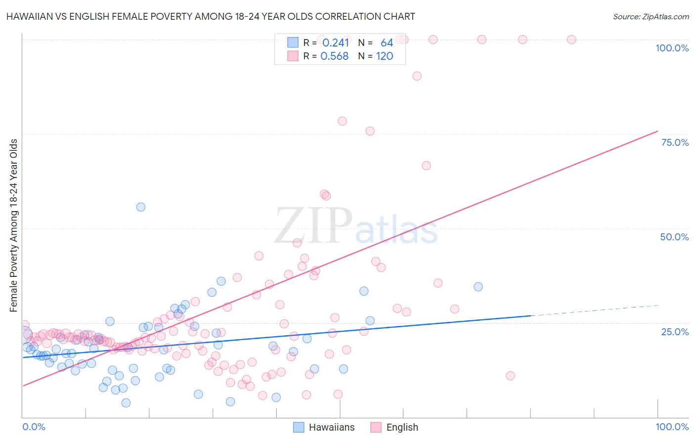 Hawaiian vs English Female Poverty Among 18-24 Year Olds