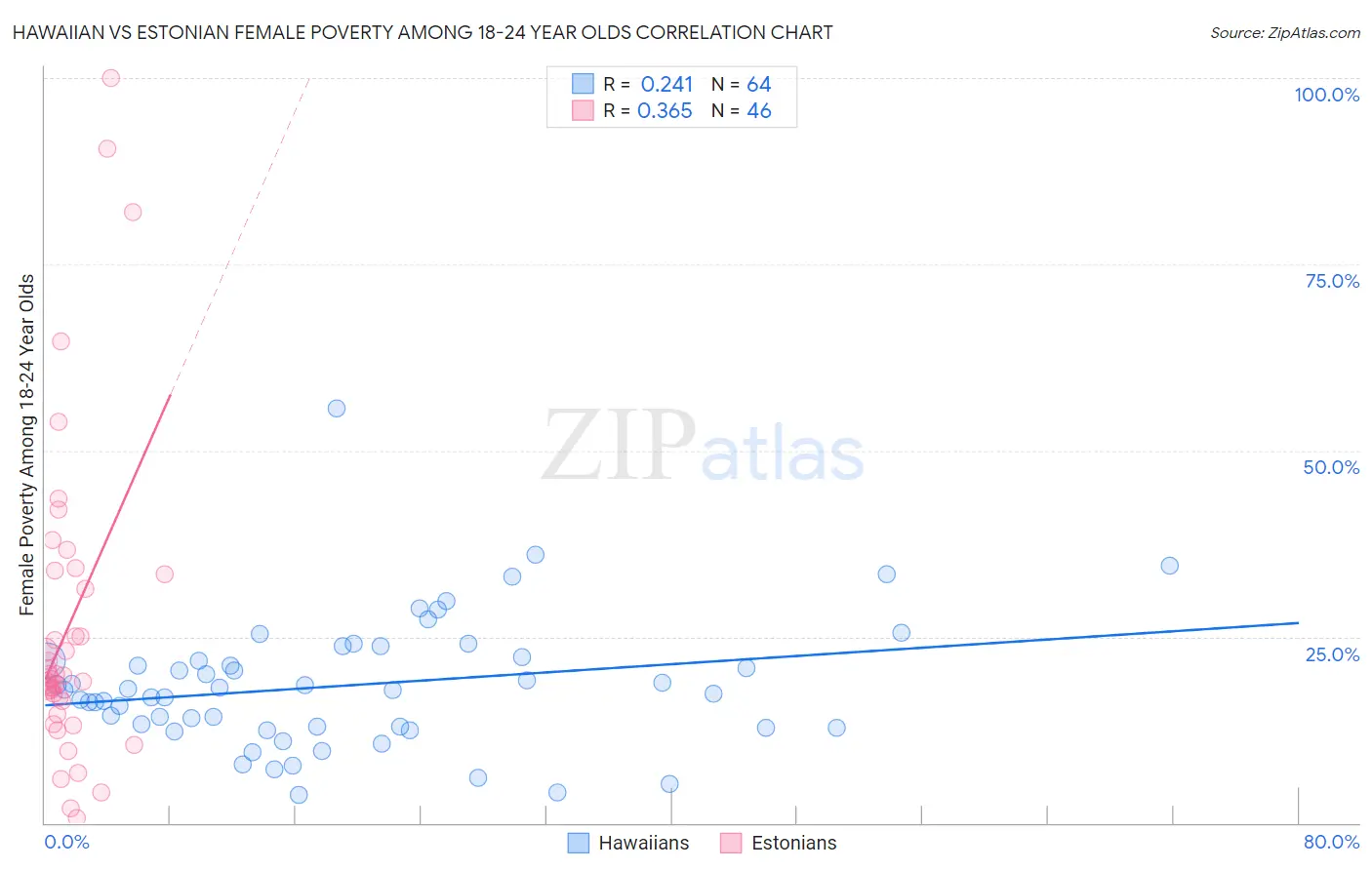 Hawaiian vs Estonian Female Poverty Among 18-24 Year Olds