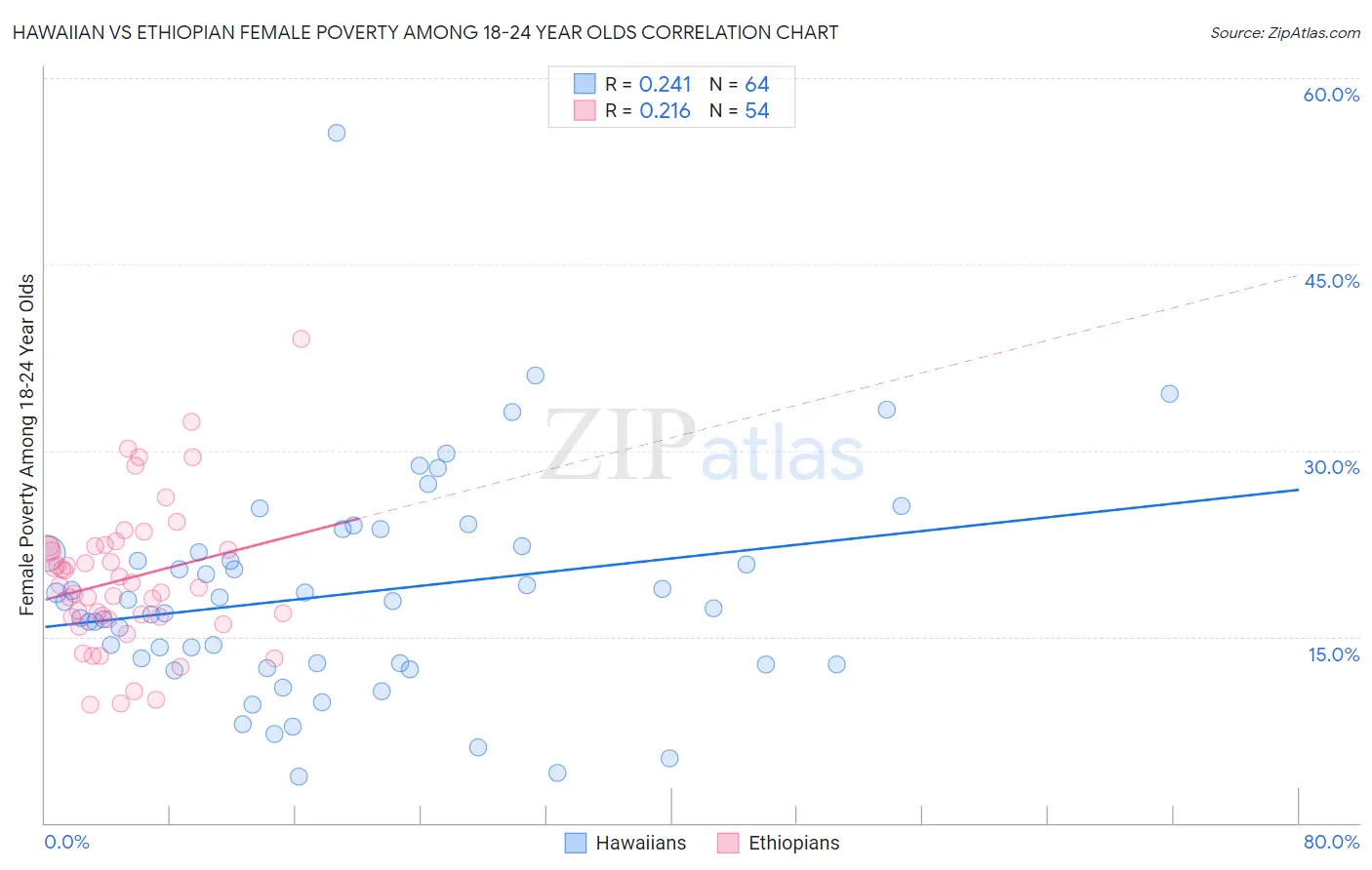 Hawaiian vs Ethiopian Female Poverty Among 18-24 Year Olds
