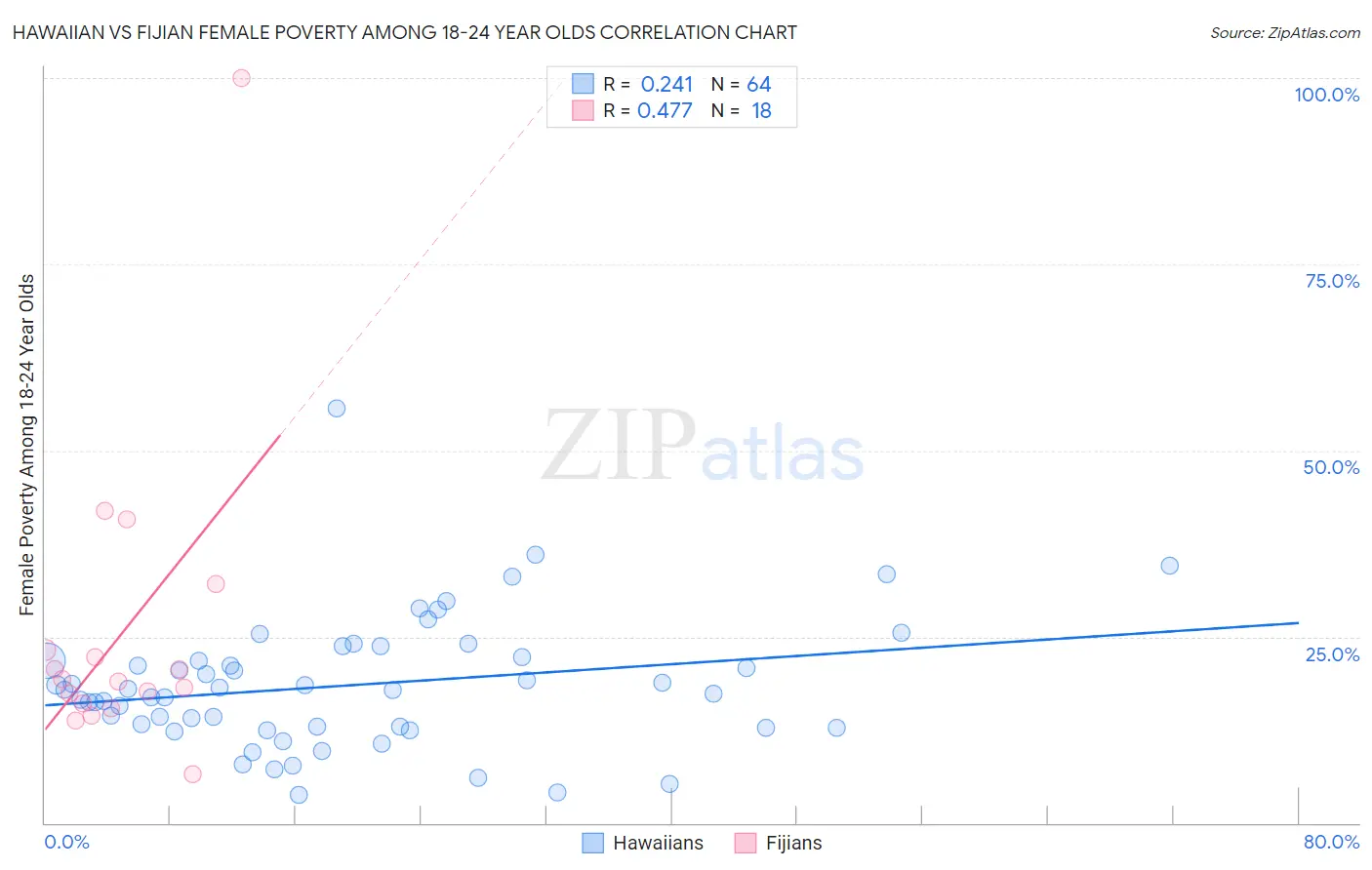 Hawaiian vs Fijian Female Poverty Among 18-24 Year Olds