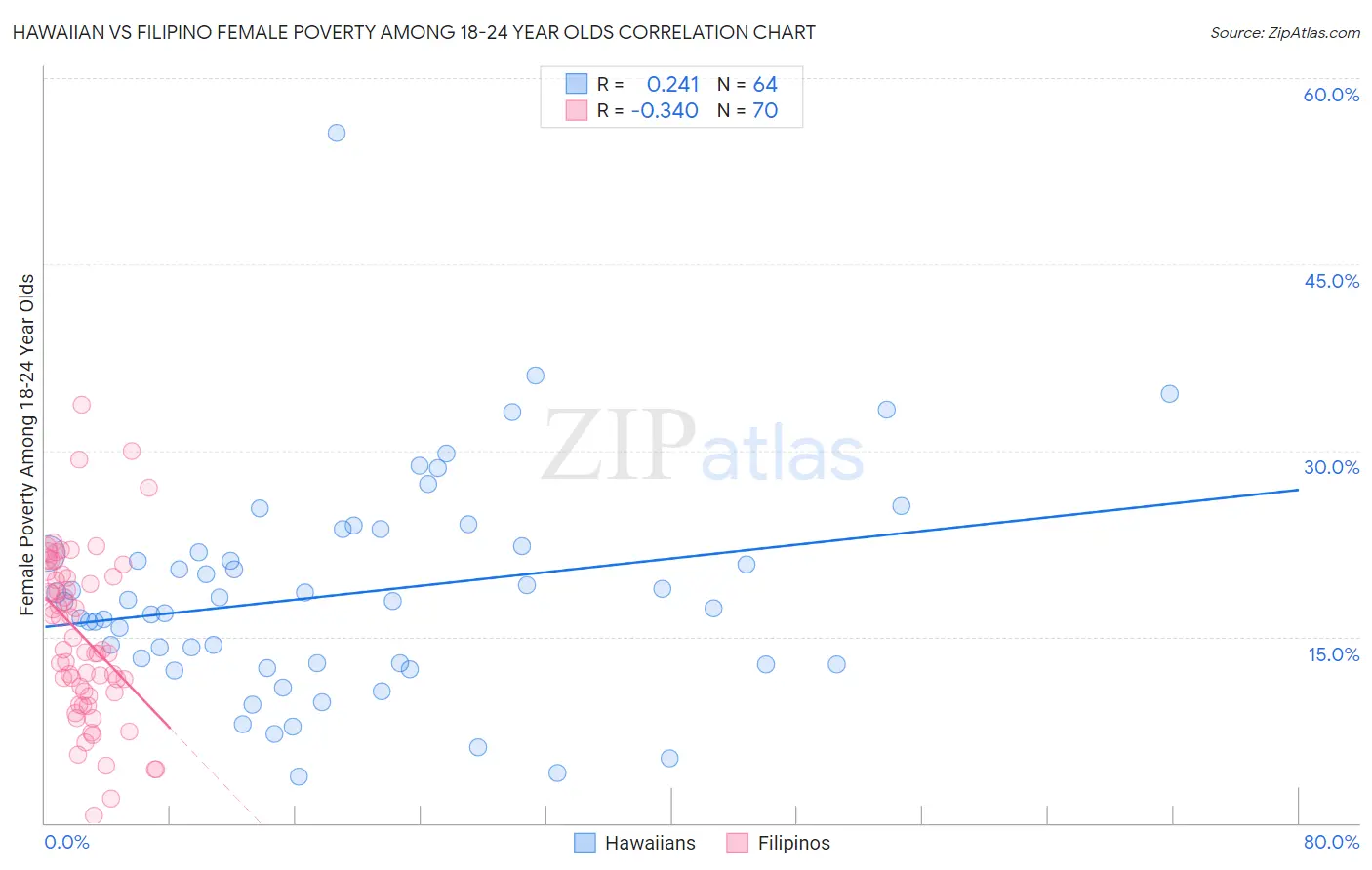 Hawaiian vs Filipino Female Poverty Among 18-24 Year Olds