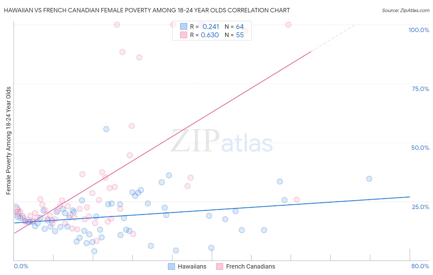 Hawaiian vs French Canadian Female Poverty Among 18-24 Year Olds