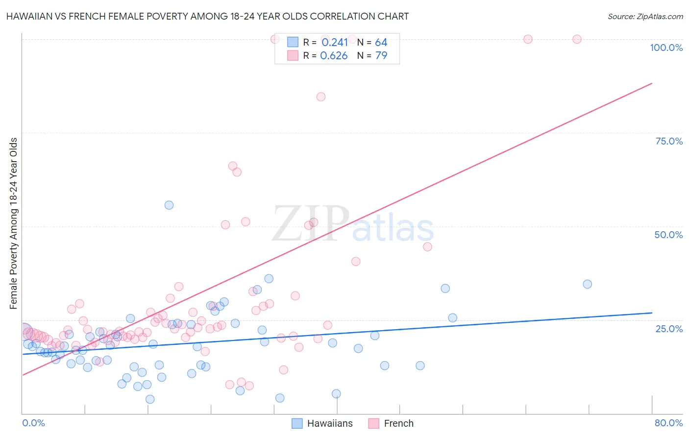 Hawaiian vs French Female Poverty Among 18-24 Year Olds