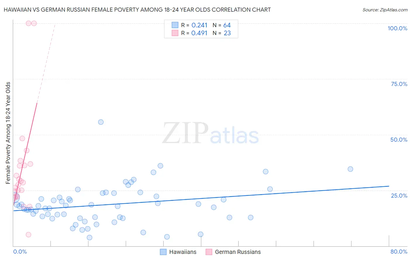 Hawaiian vs German Russian Female Poverty Among 18-24 Year Olds
