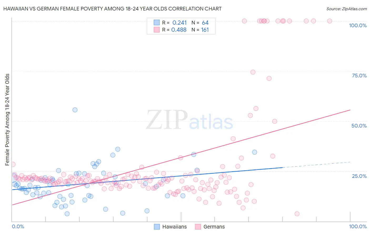 Hawaiian vs German Female Poverty Among 18-24 Year Olds
