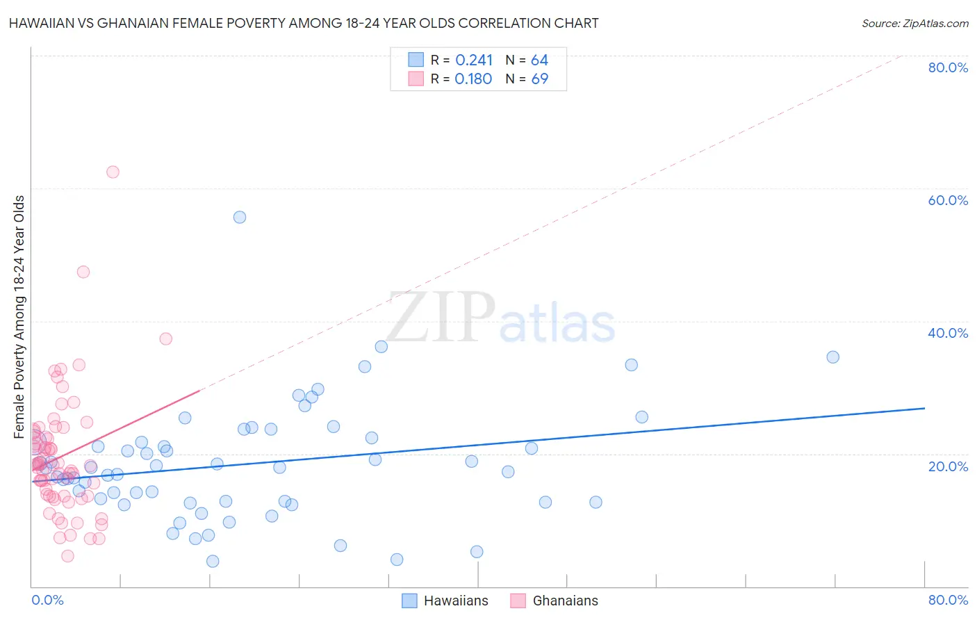 Hawaiian vs Ghanaian Female Poverty Among 18-24 Year Olds