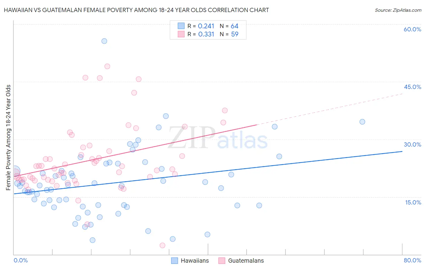 Hawaiian vs Guatemalan Female Poverty Among 18-24 Year Olds
