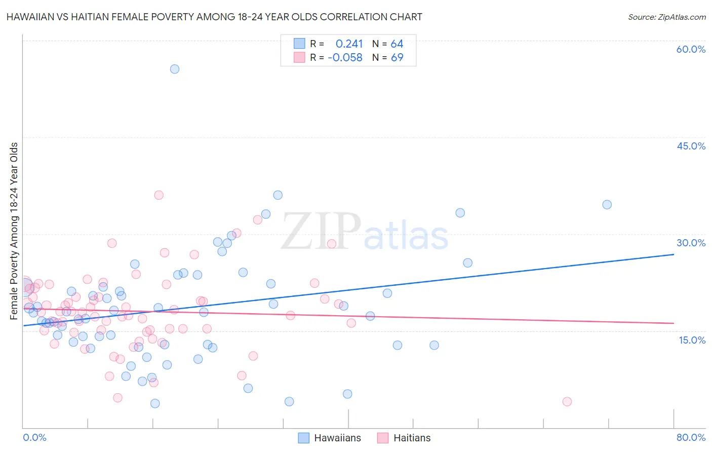 Hawaiian vs Haitian Female Poverty Among 18-24 Year Olds