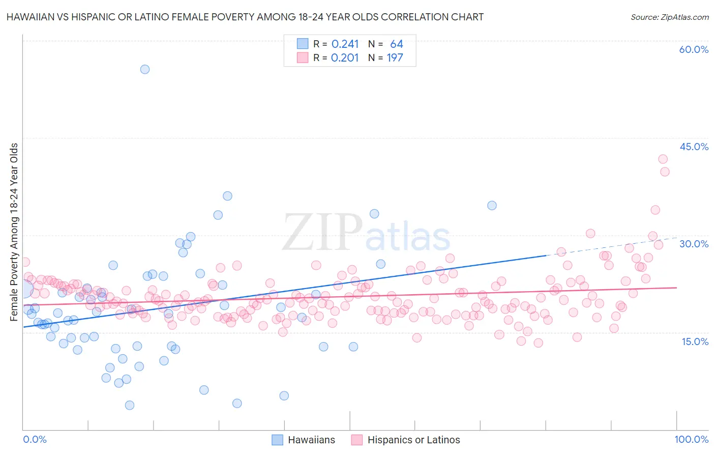 Hawaiian vs Hispanic or Latino Female Poverty Among 18-24 Year Olds