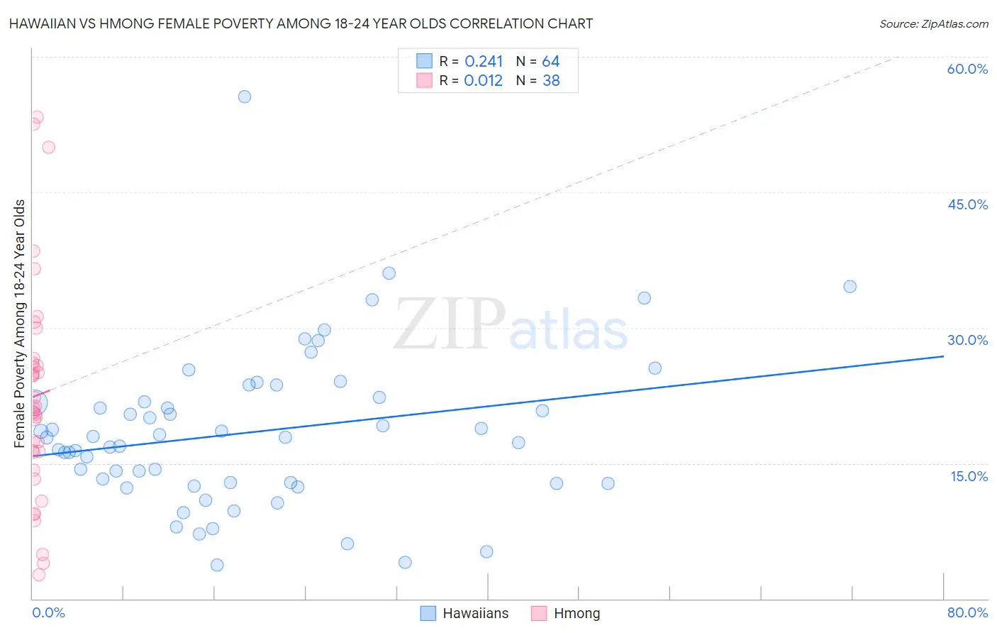 Hawaiian vs Hmong Female Poverty Among 18-24 Year Olds