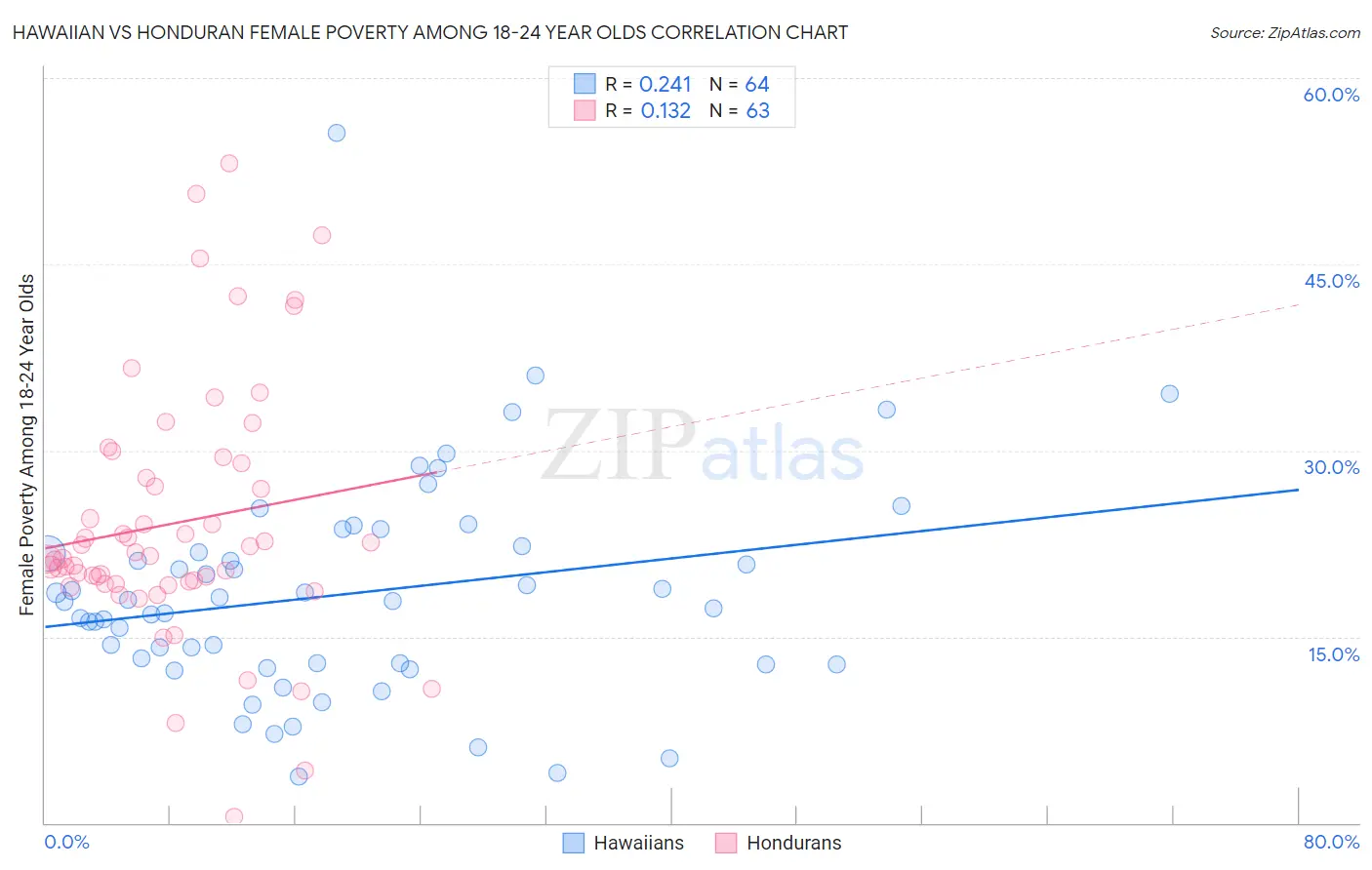 Hawaiian vs Honduran Female Poverty Among 18-24 Year Olds