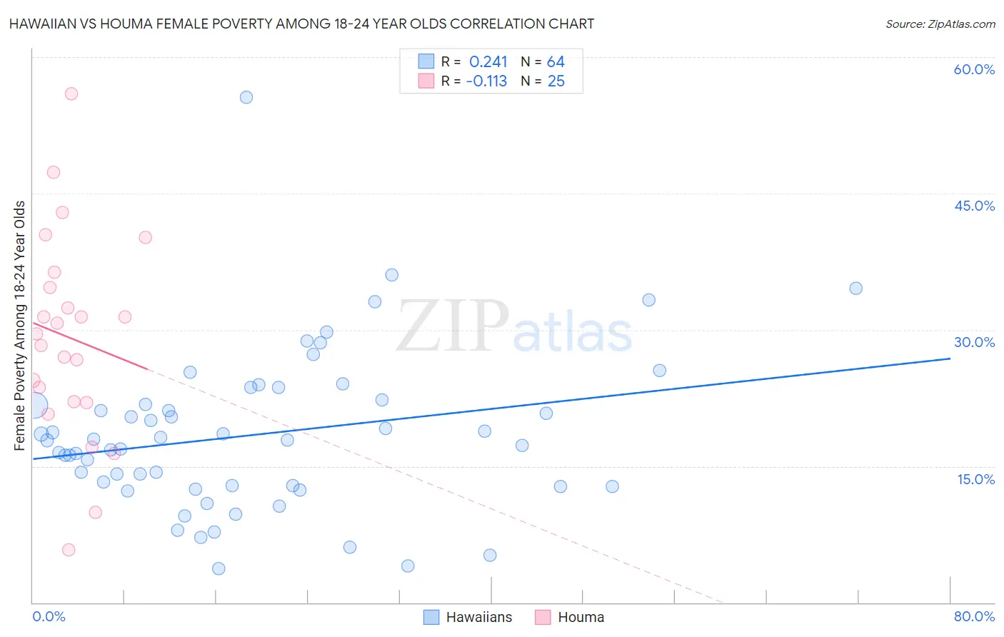 Hawaiian vs Houma Female Poverty Among 18-24 Year Olds