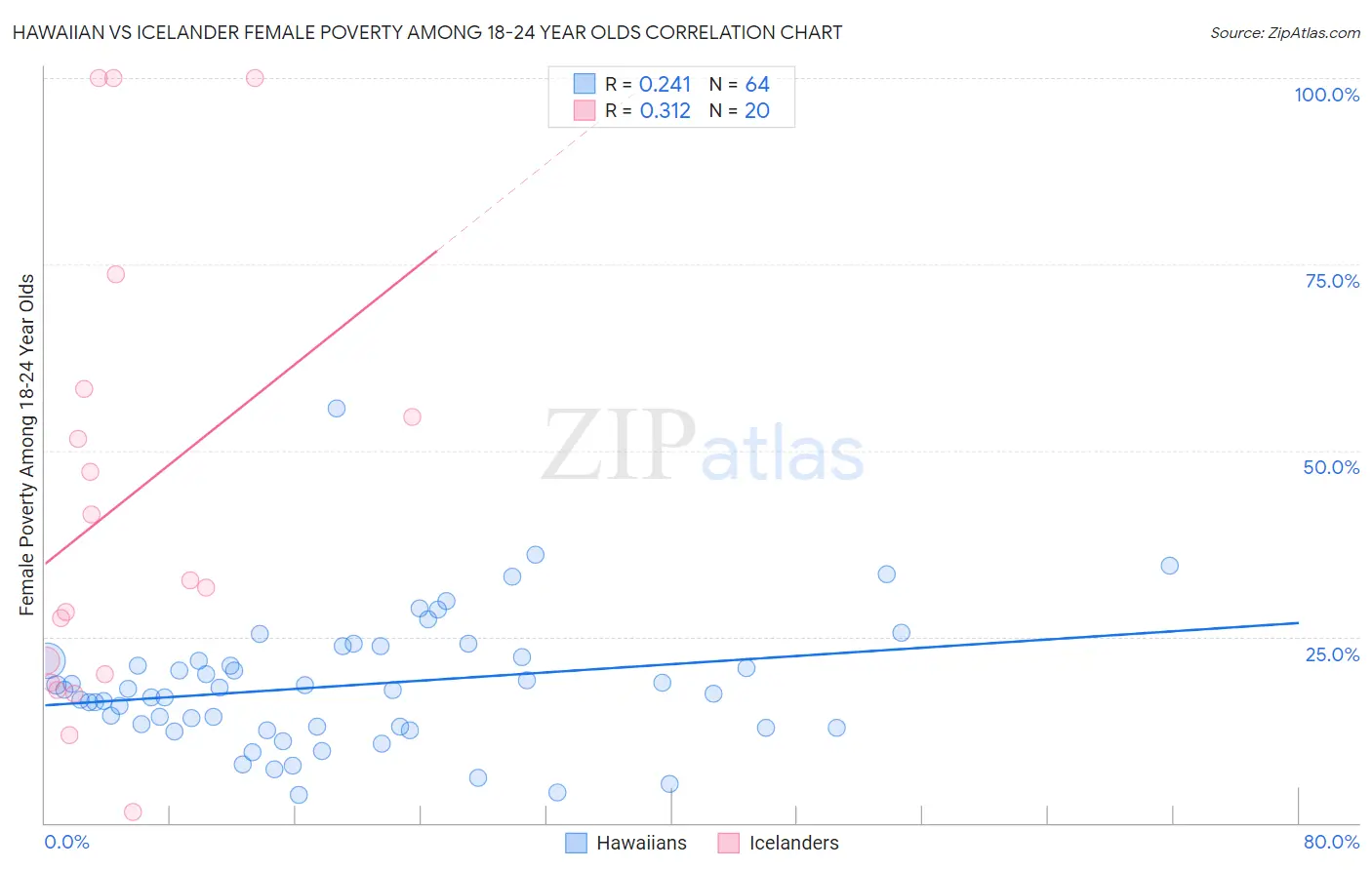 Hawaiian vs Icelander Female Poverty Among 18-24 Year Olds