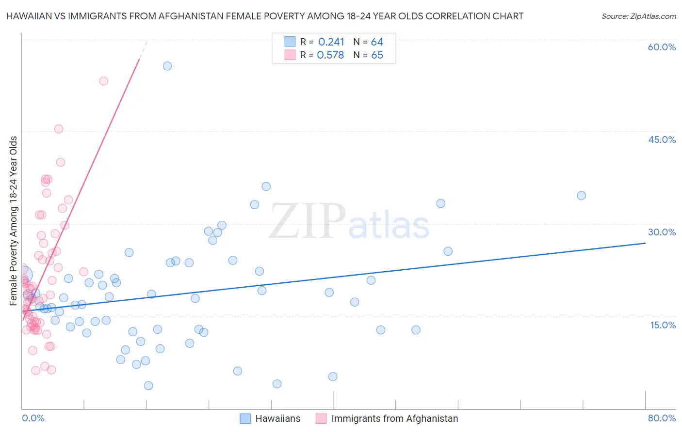 Hawaiian vs Immigrants from Afghanistan Female Poverty Among 18-24 Year Olds