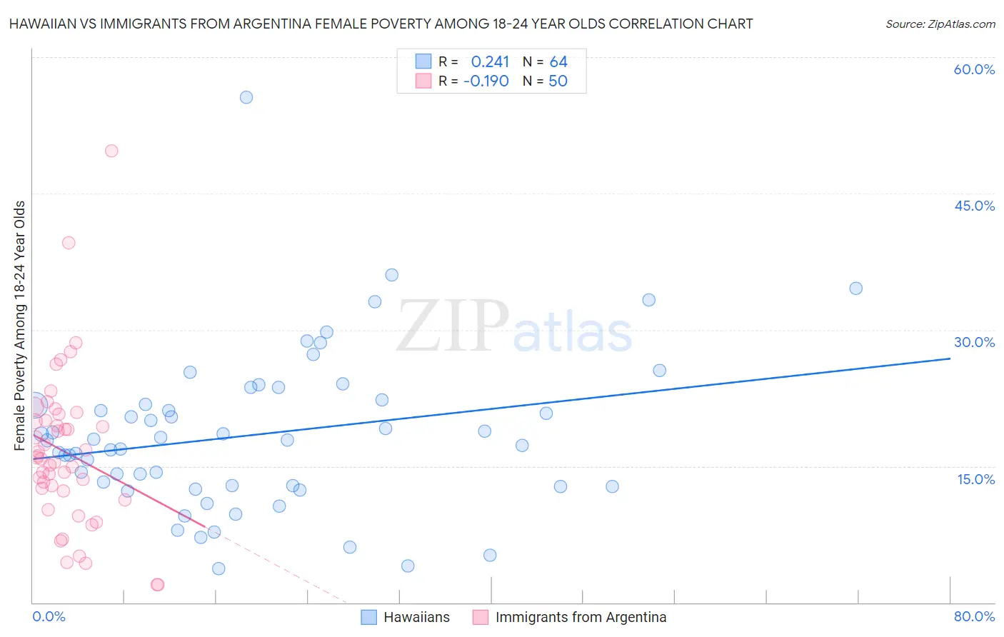 Hawaiian vs Immigrants from Argentina Female Poverty Among 18-24 Year Olds