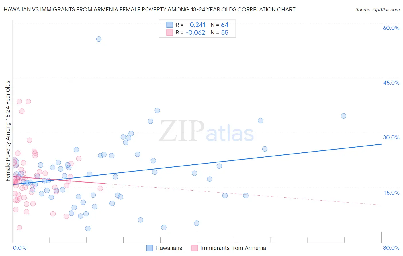 Hawaiian vs Immigrants from Armenia Female Poverty Among 18-24 Year Olds