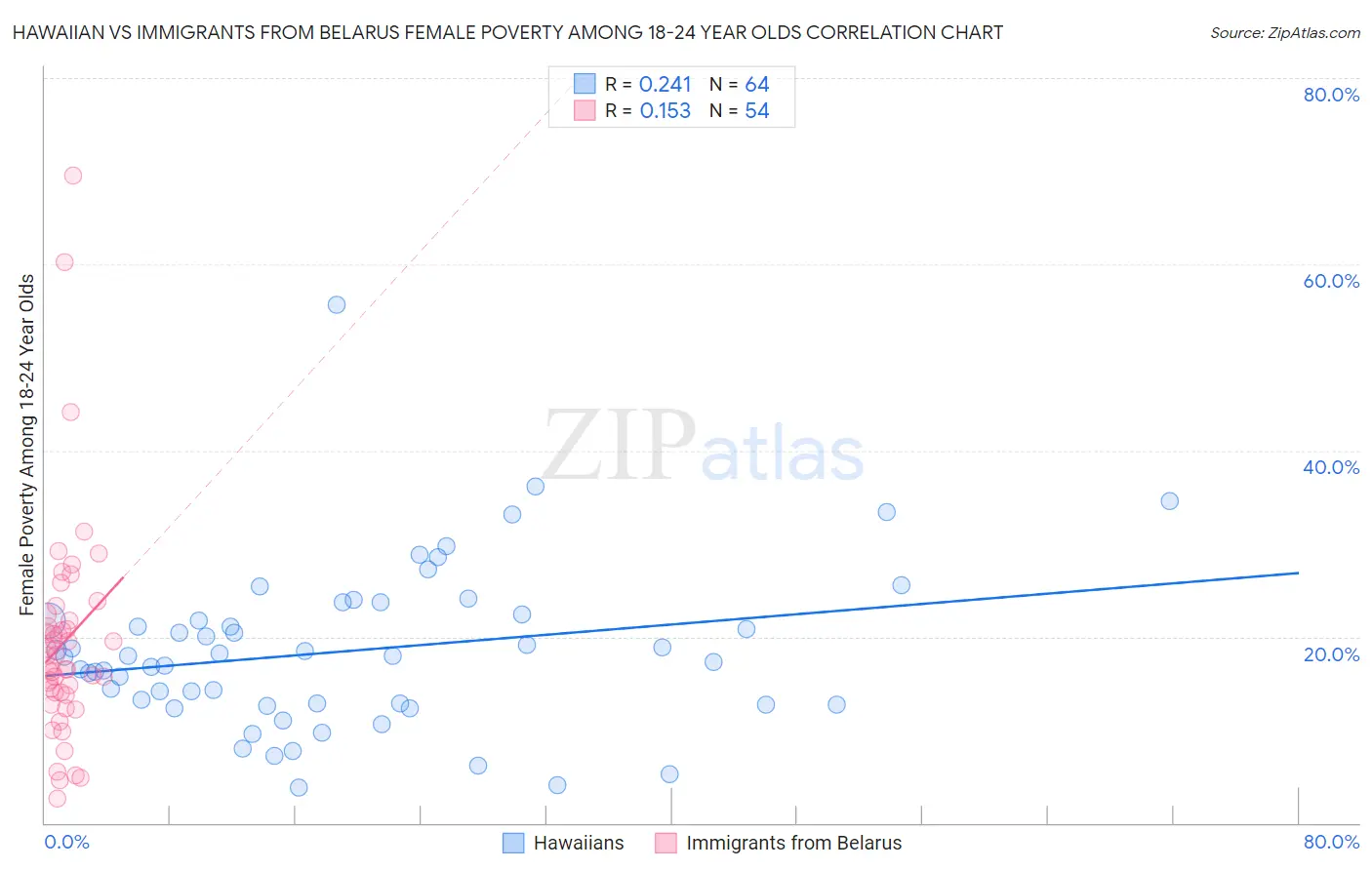 Hawaiian vs Immigrants from Belarus Female Poverty Among 18-24 Year Olds