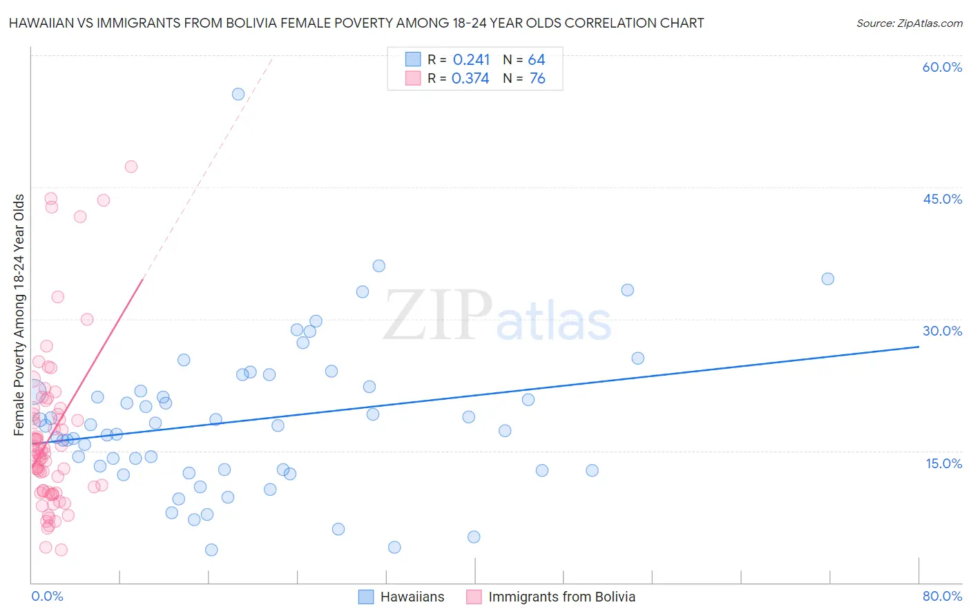 Hawaiian vs Immigrants from Bolivia Female Poverty Among 18-24 Year Olds