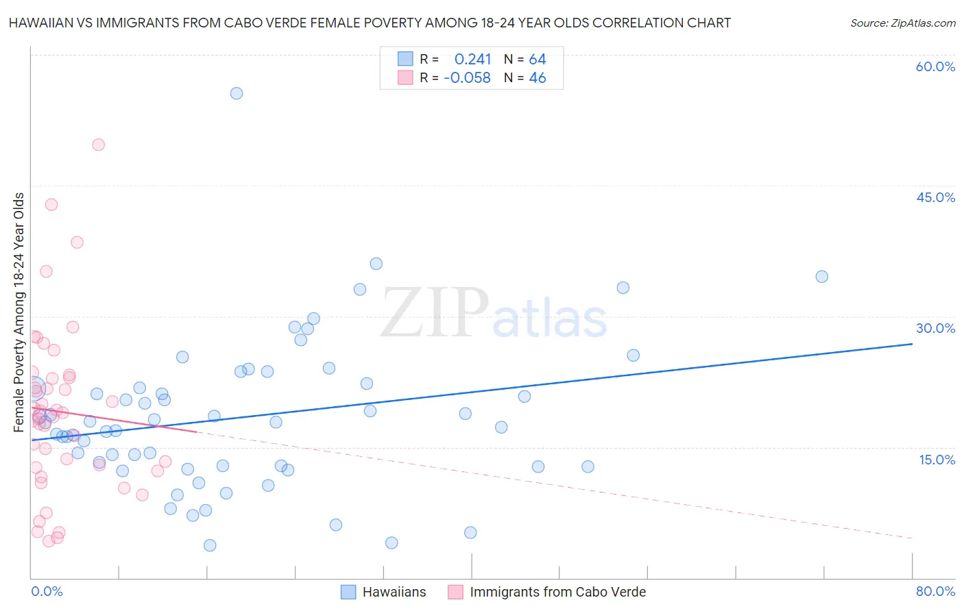 Hawaiian vs Immigrants from Cabo Verde Female Poverty Among 18-24 Year Olds