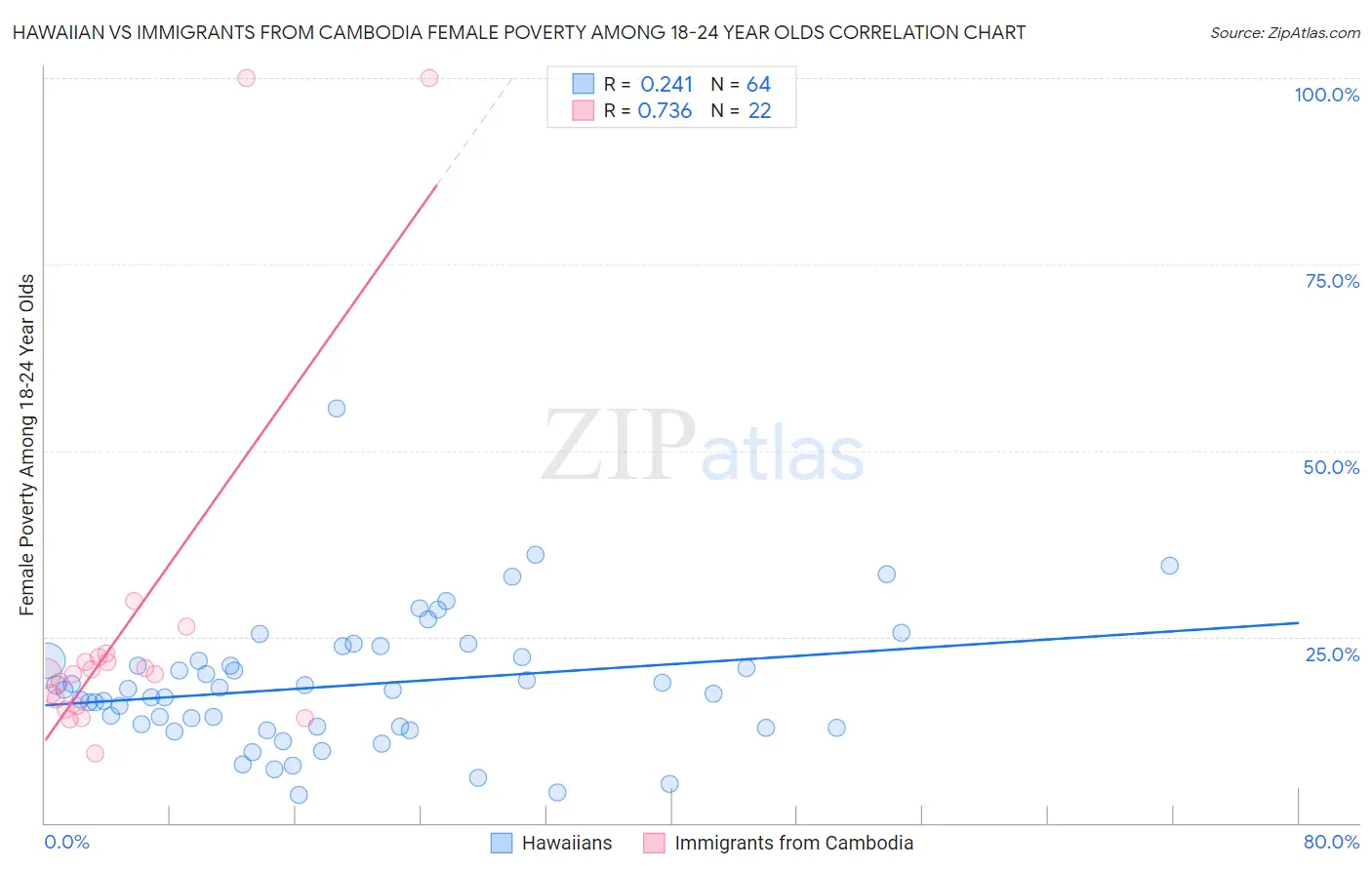 Hawaiian vs Immigrants from Cambodia Female Poverty Among 18-24 Year Olds