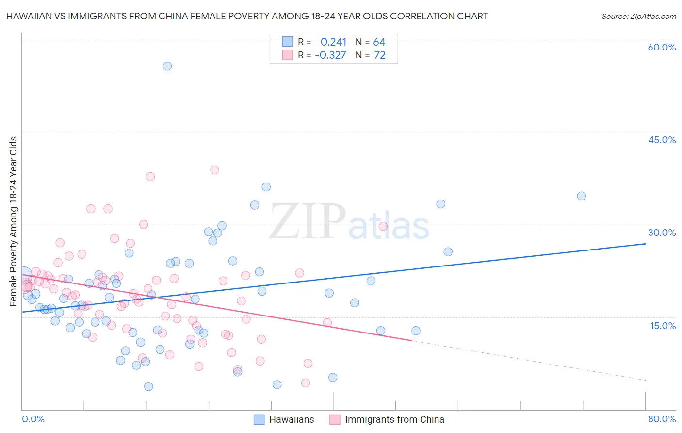 Hawaiian vs Immigrants from China Female Poverty Among 18-24 Year Olds