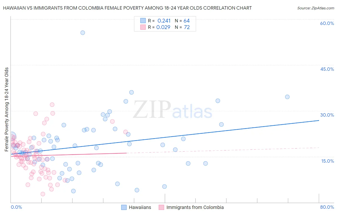 Hawaiian vs Immigrants from Colombia Female Poverty Among 18-24 Year Olds