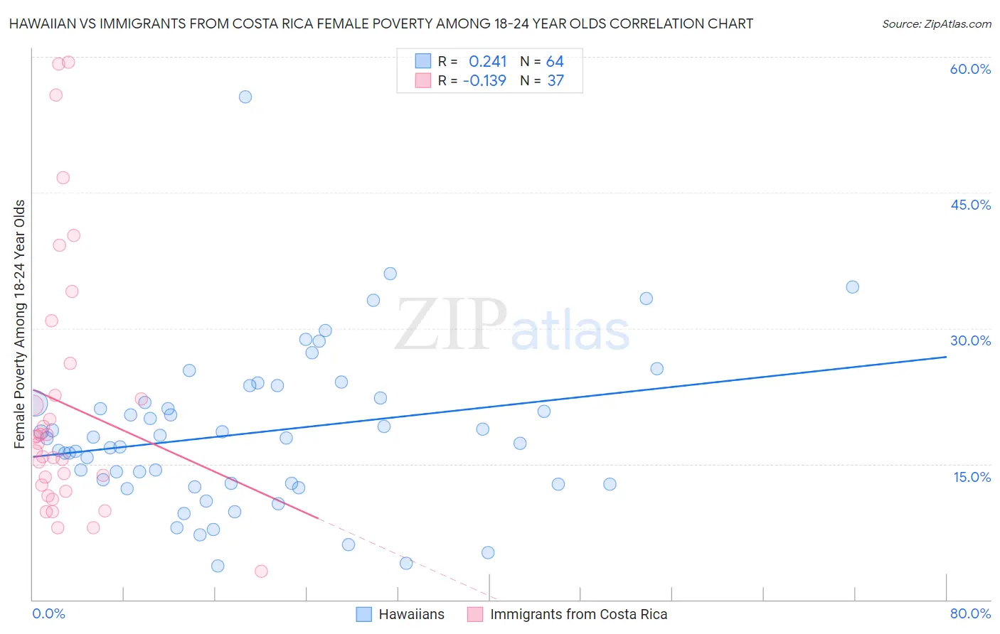 Hawaiian vs Immigrants from Costa Rica Female Poverty Among 18-24 Year Olds