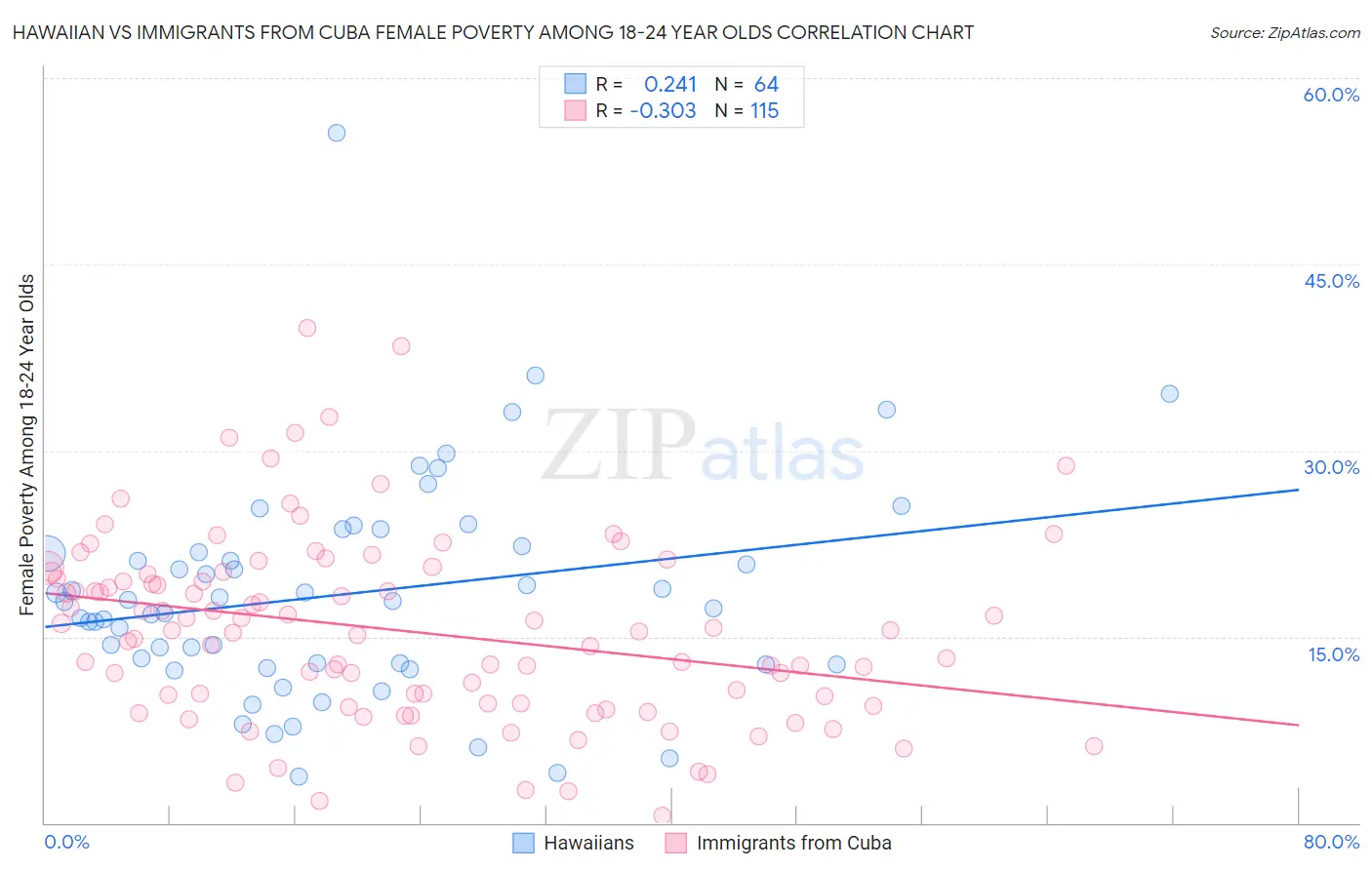 Hawaiian vs Immigrants from Cuba Female Poverty Among 18-24 Year Olds