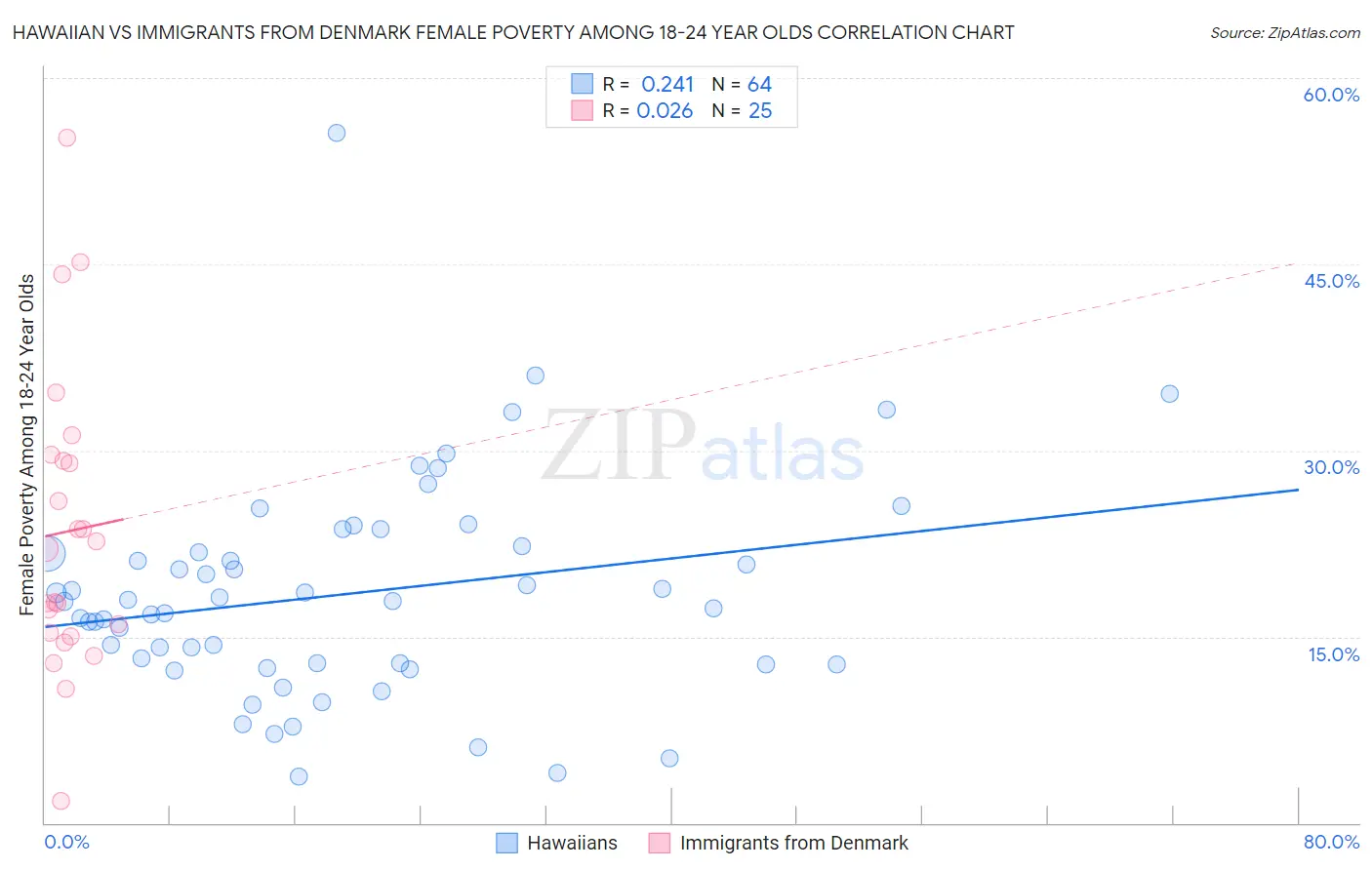 Hawaiian vs Immigrants from Denmark Female Poverty Among 18-24 Year Olds