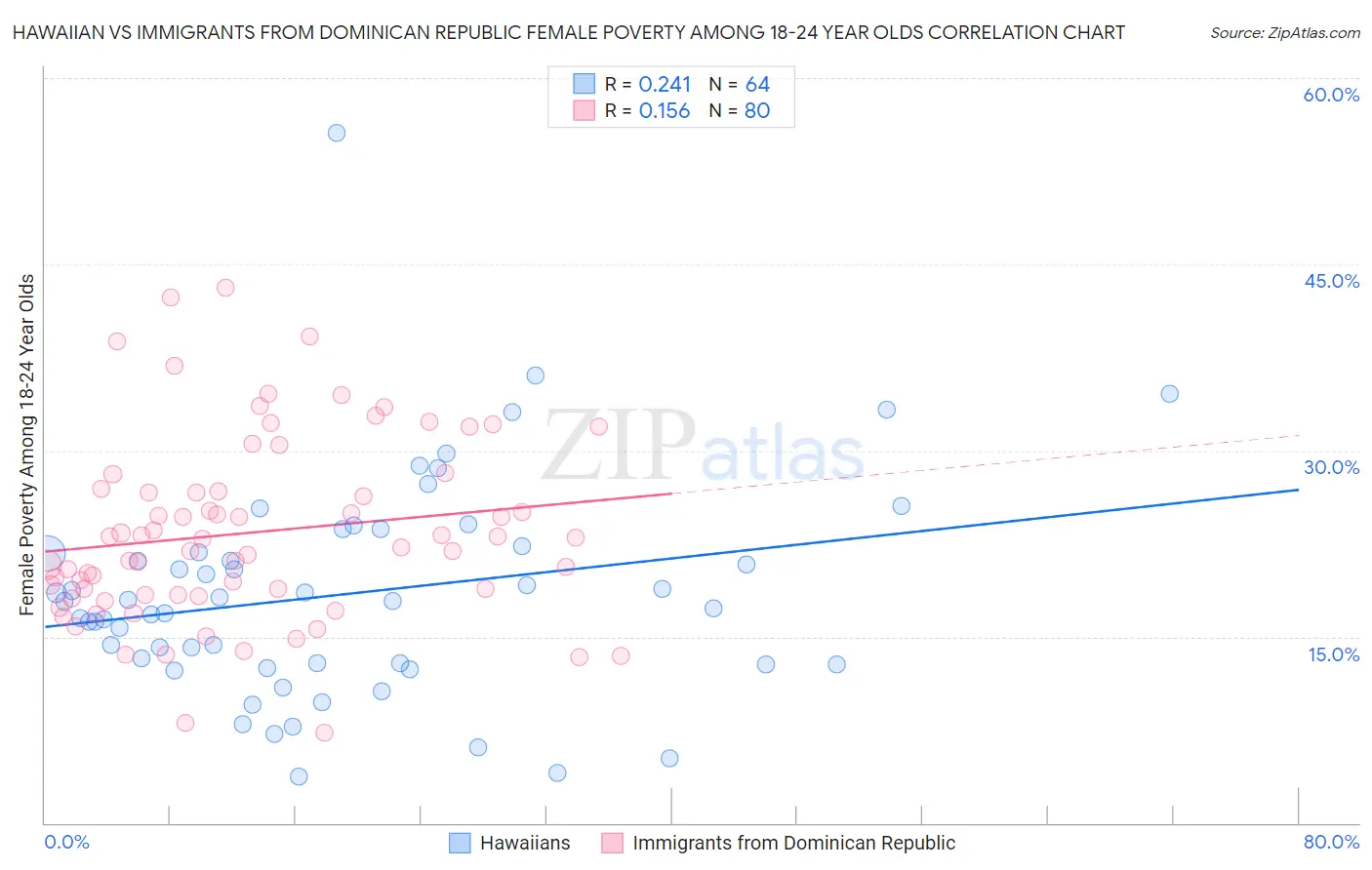 Hawaiian vs Immigrants from Dominican Republic Female Poverty Among 18-24 Year Olds