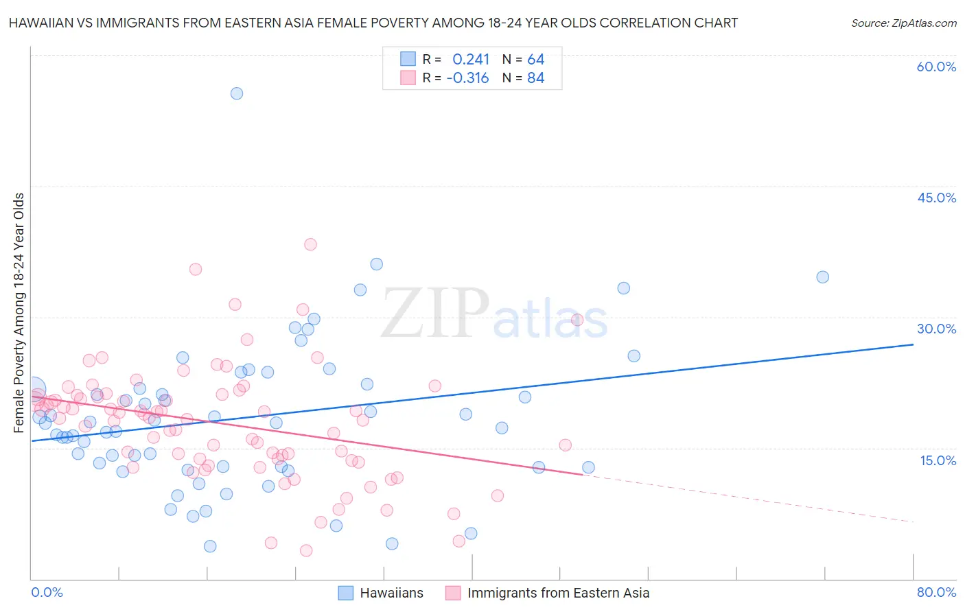 Hawaiian vs Immigrants from Eastern Asia Female Poverty Among 18-24 Year Olds