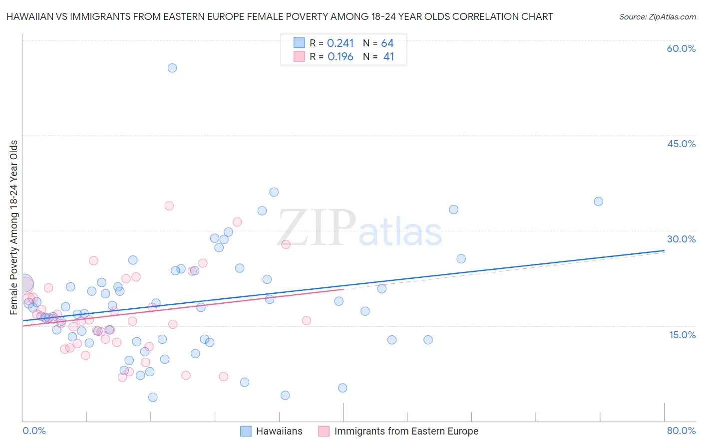 Hawaiian vs Immigrants from Eastern Europe Female Poverty Among 18-24 Year Olds