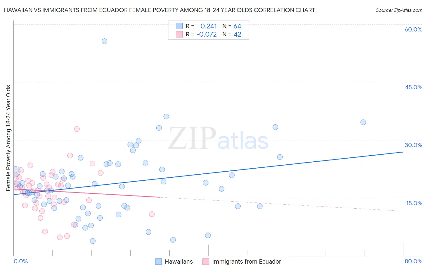 Hawaiian vs Immigrants from Ecuador Female Poverty Among 18-24 Year Olds