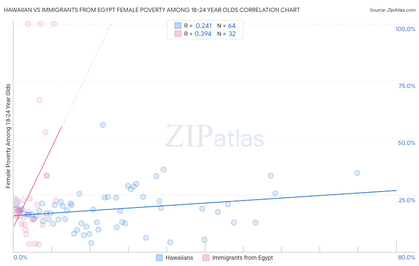 Hawaiian vs Immigrants from Egypt Female Poverty Among 18-24 Year Olds