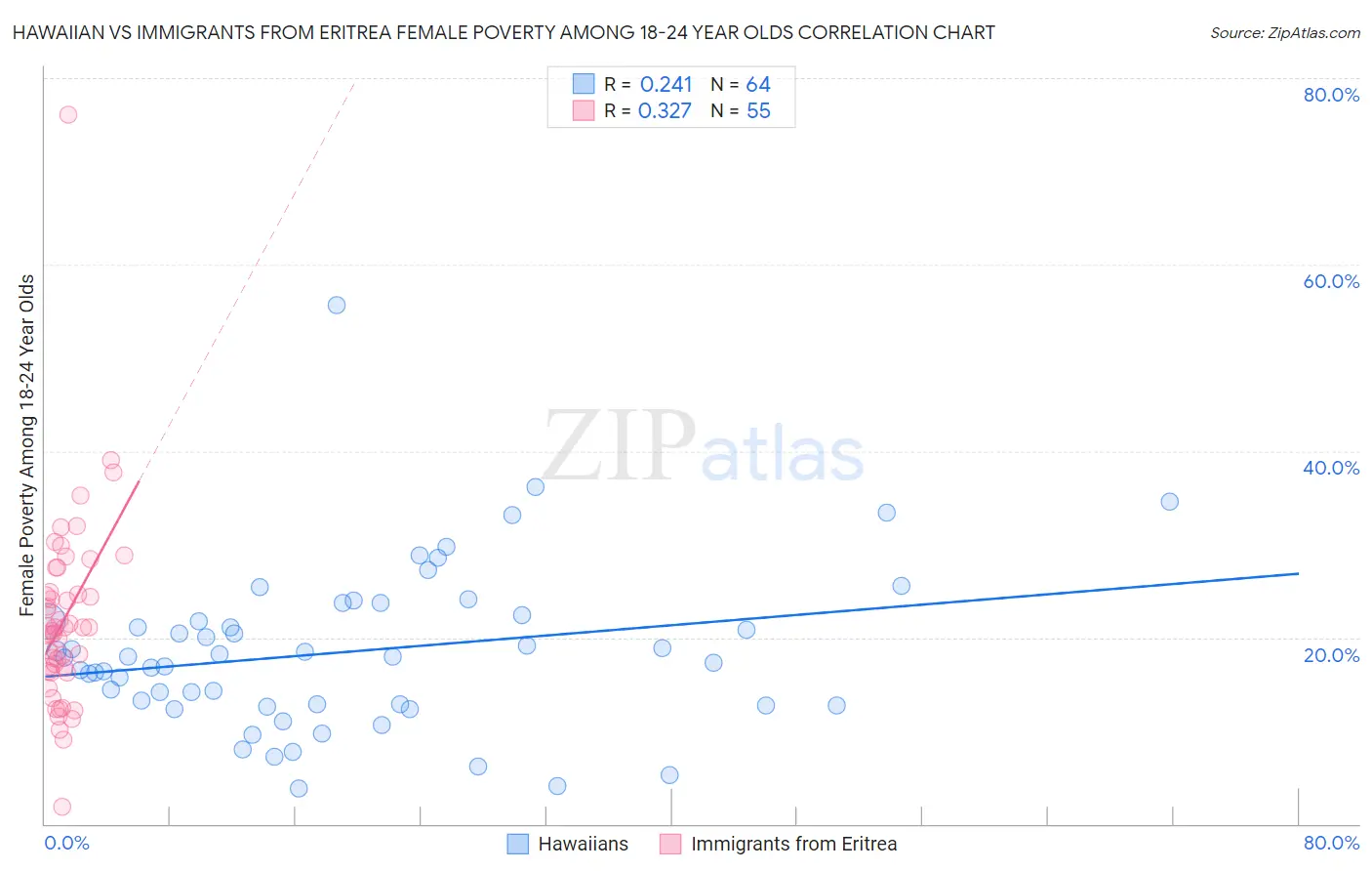 Hawaiian vs Immigrants from Eritrea Female Poverty Among 18-24 Year Olds