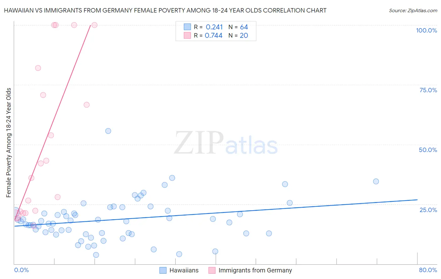 Hawaiian vs Immigrants from Germany Female Poverty Among 18-24 Year Olds