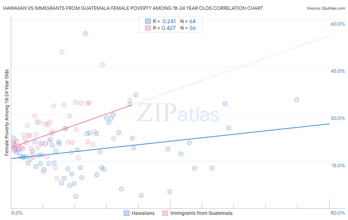 Hawaiian vs Immigrants from Guatemala Female Poverty Among 18-24 Year Olds