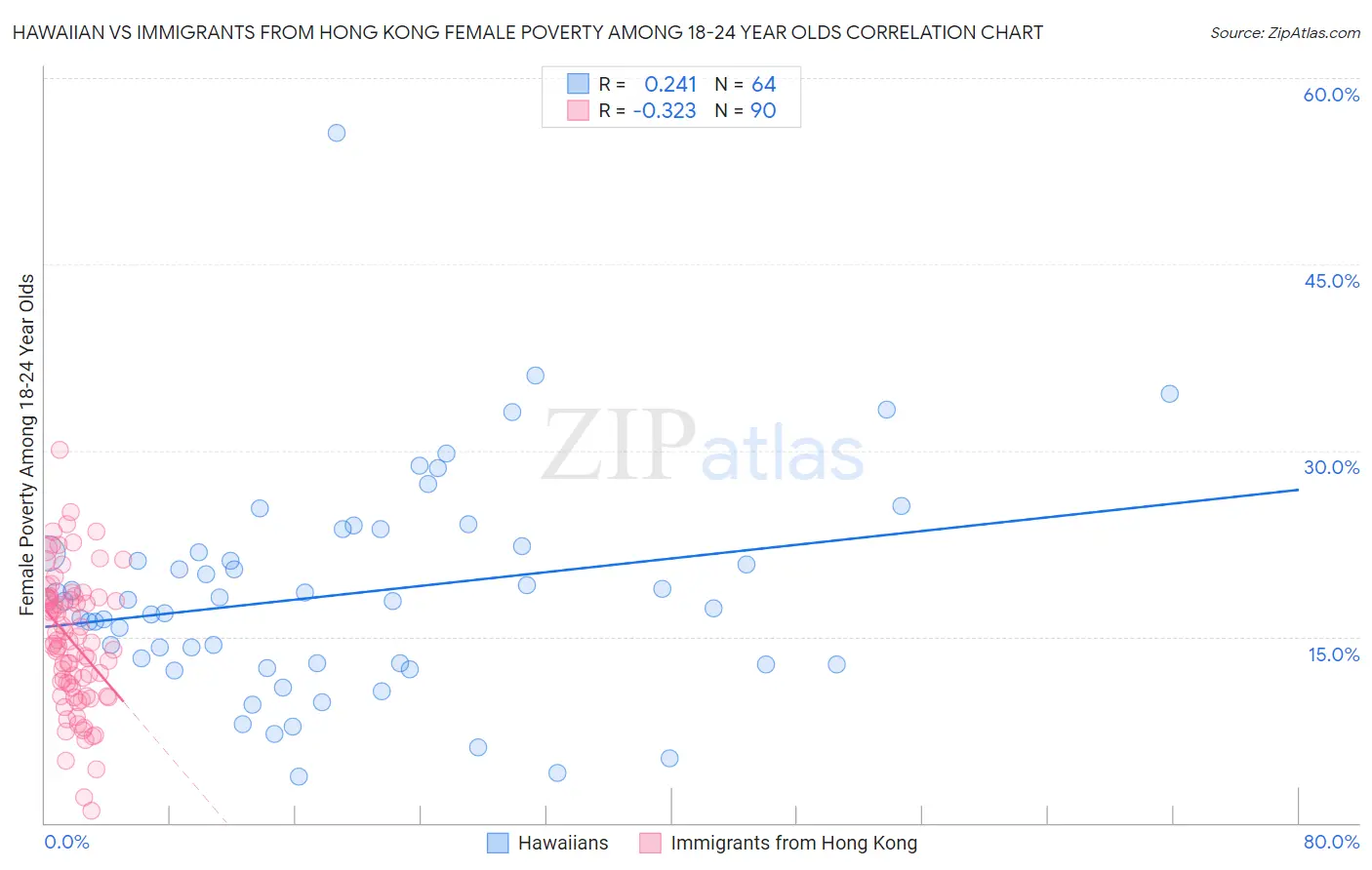 Hawaiian vs Immigrants from Hong Kong Female Poverty Among 18-24 Year Olds