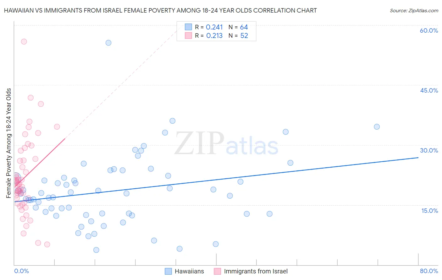 Hawaiian vs Immigrants from Israel Female Poverty Among 18-24 Year Olds