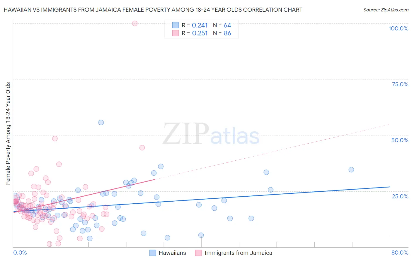 Hawaiian vs Immigrants from Jamaica Female Poverty Among 18-24 Year Olds