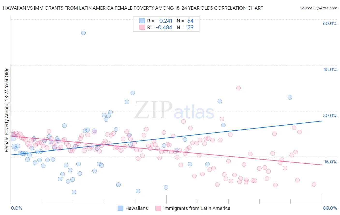 Hawaiian vs Immigrants from Latin America Female Poverty Among 18-24 Year Olds