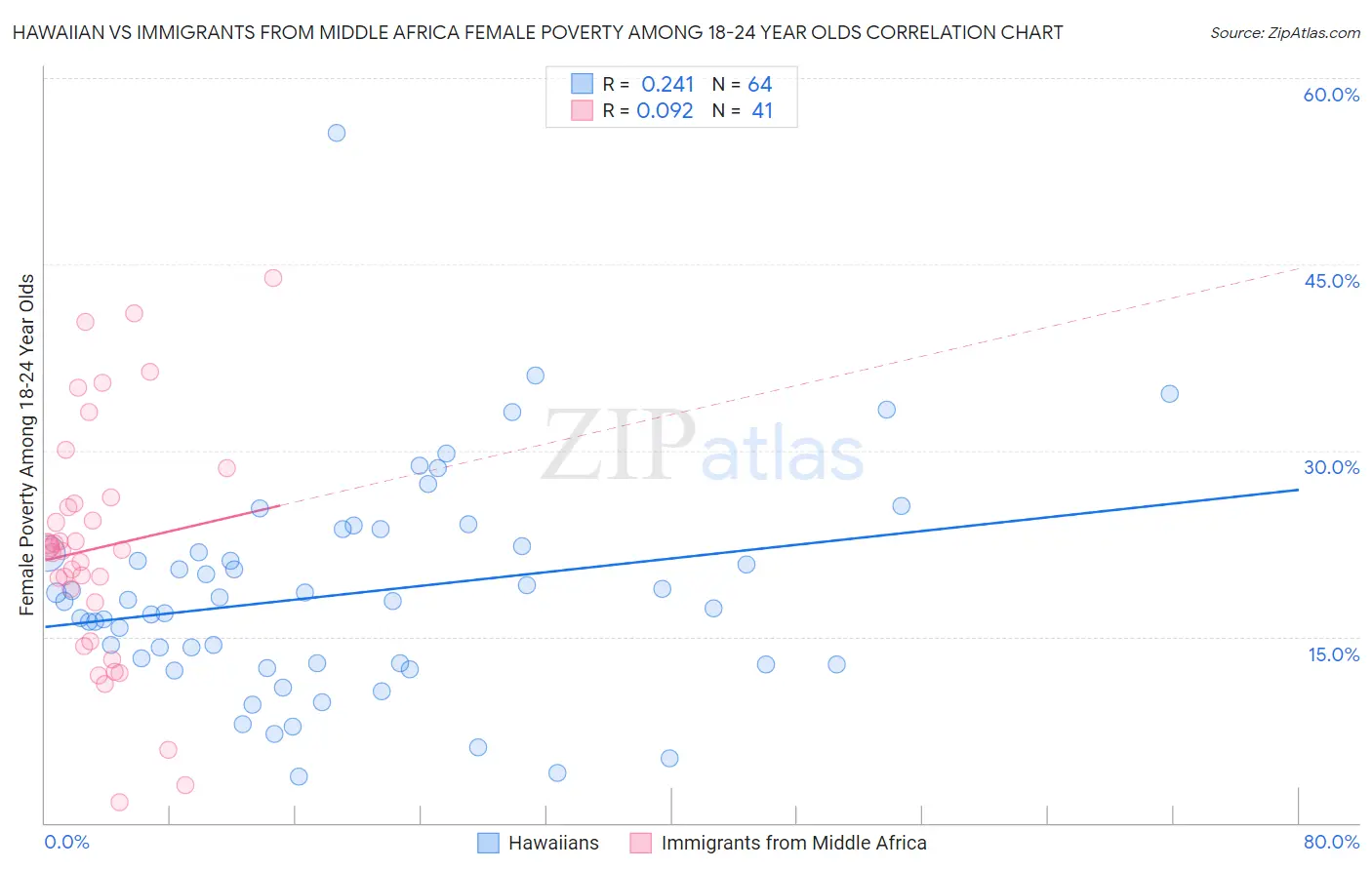 Hawaiian vs Immigrants from Middle Africa Female Poverty Among 18-24 Year Olds