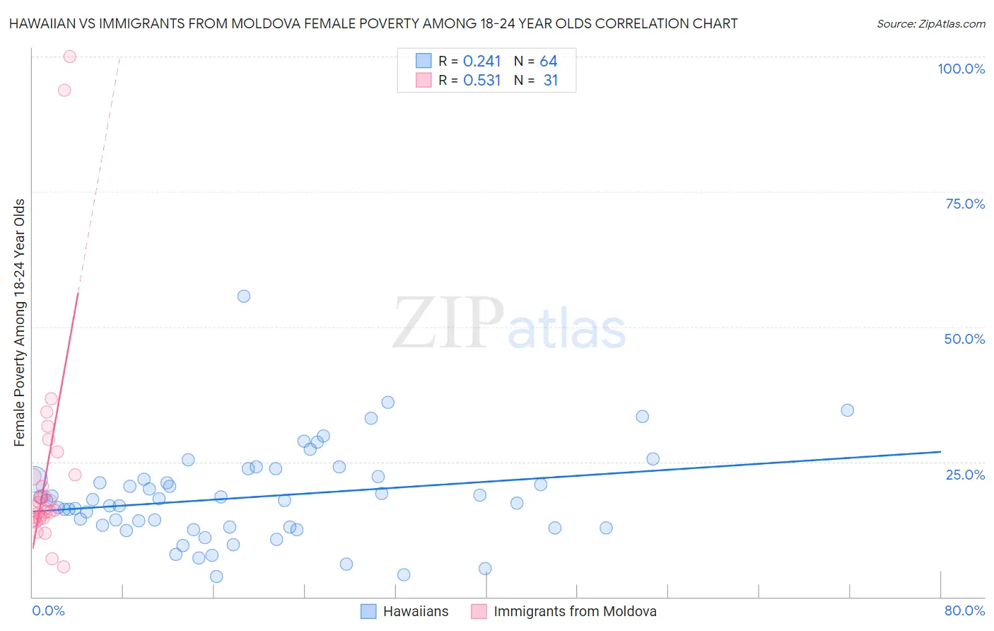 Hawaiian vs Immigrants from Moldova Female Poverty Among 18-24 Year Olds